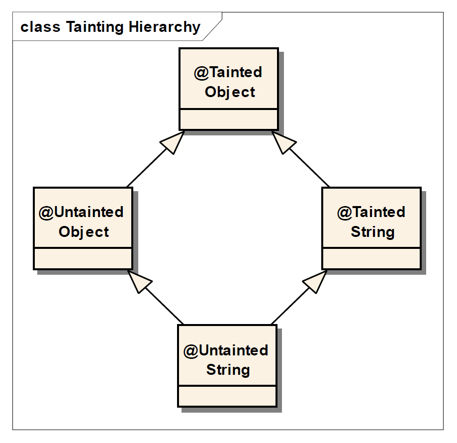 tainting
